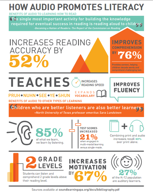 How audio promotes literacy 